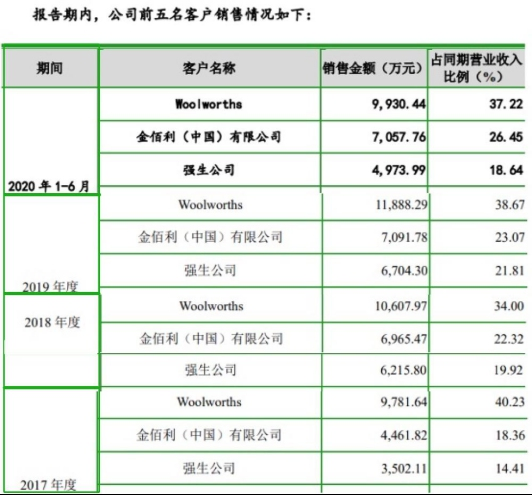 金佰利、強(qiáng)生代工廠潔雅股份闖創(chuàng)業(yè)板IPO 深交所問詢股權(quán)轉(zhuǎn)讓問題